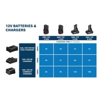 BOSCH GBA 12V 3.0Ah Lithium-Ion Battery